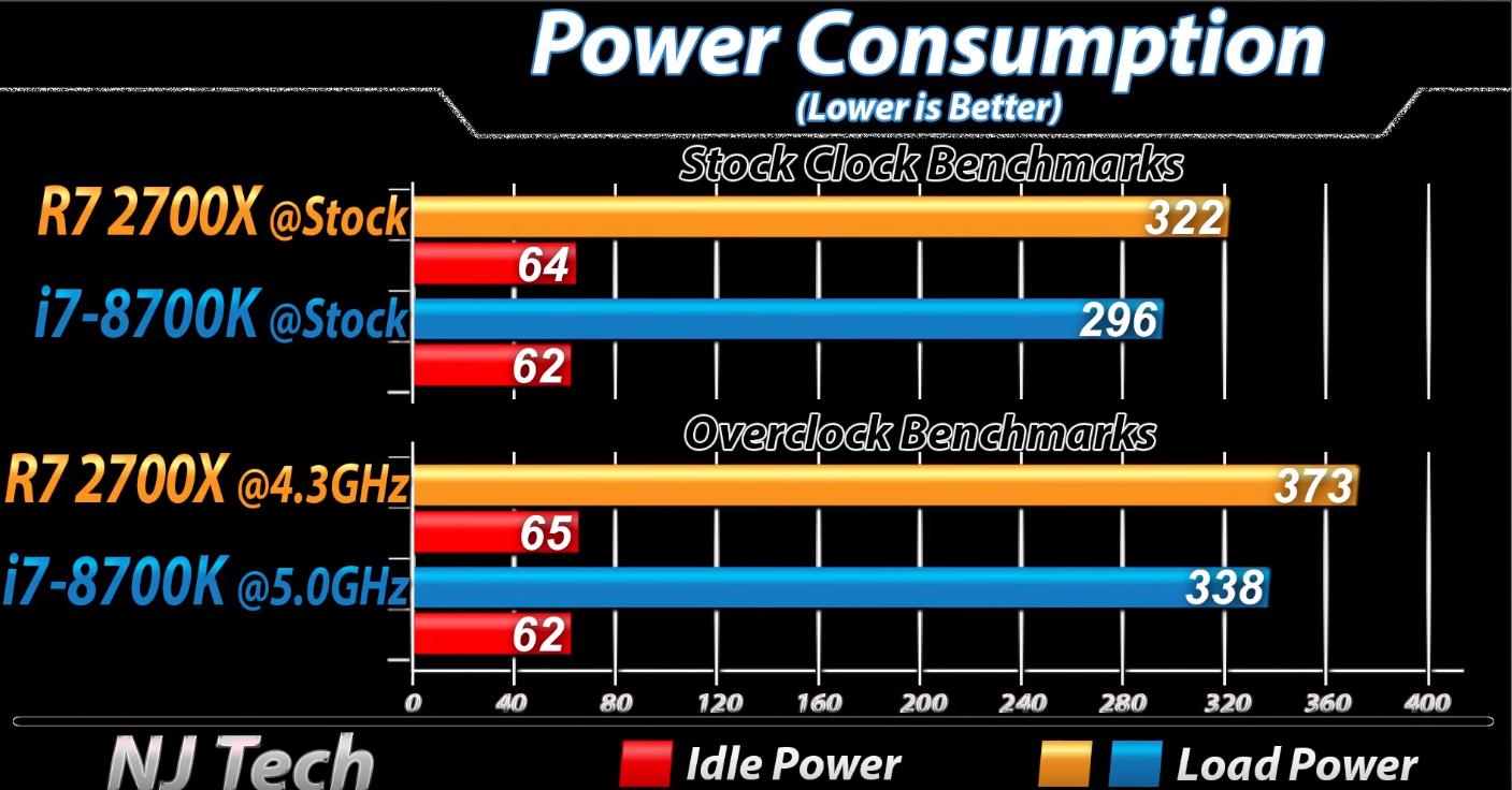 英特尔i78700k和amd2600x,amd2700x和8700k对比
