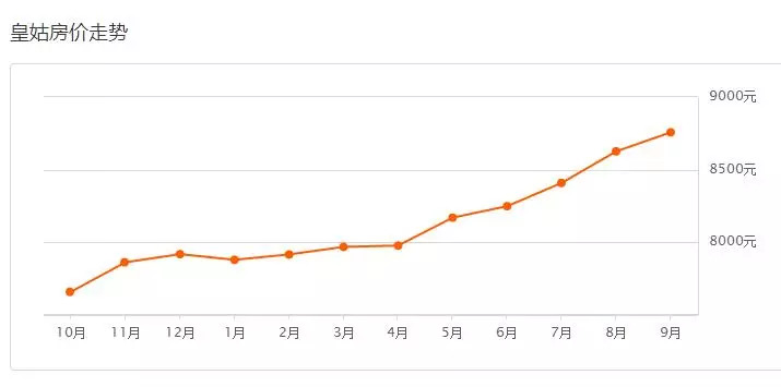 9月沈阳房价是涨是跌 (9月70城房价数据出炉沈阳有何变化)