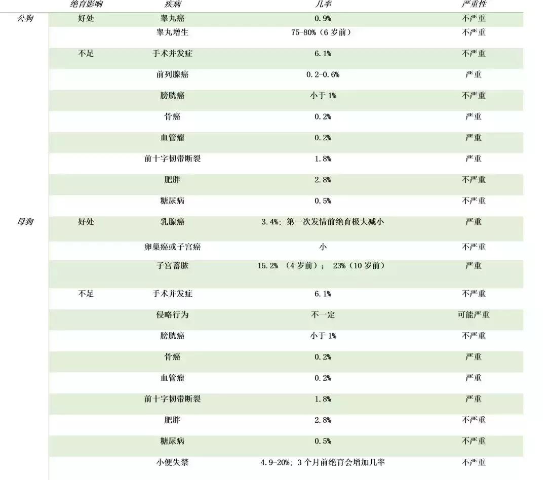 宠物绝育有科学依据吗,狗狗绝育好还是不绝育好呢