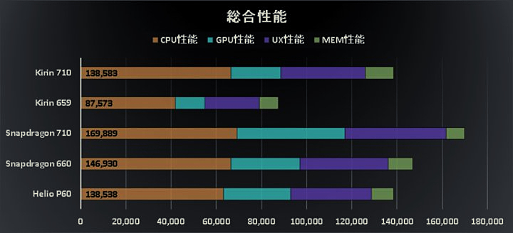 麒麟710和骁龙660哪个好,麒麟710和骁龙660哪个强