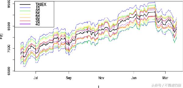预测时间序列教程,时间序列设计