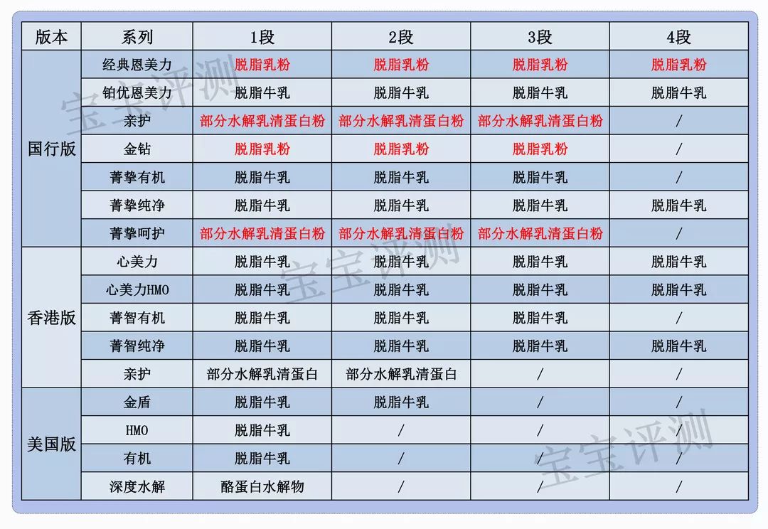 雅培几款奶粉比较和区别是什么,雅培奶粉哪个系列好用