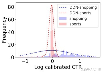 ctr点击率预测,点击率预估模型