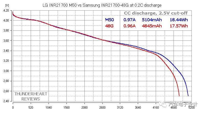 lg电芯和三星18650,三星圆柱电芯和大单体哪个好