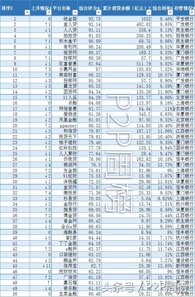 当下p2p网贷实力前十有哪些,p2p观察网贷平台综合实力50强