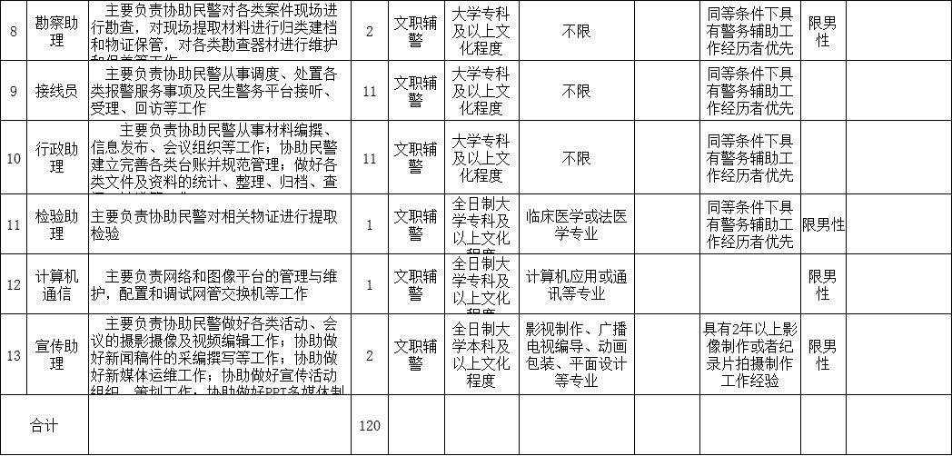 济南地区辅警招聘65人含文职岗位,招聘辅警最新消息济南
