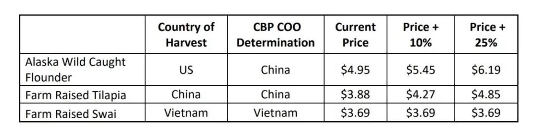 搬石砸脚，美国关税反伤阿拉斯加渔业出口