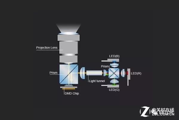 激光和led发光原理,激光led和氙气灯