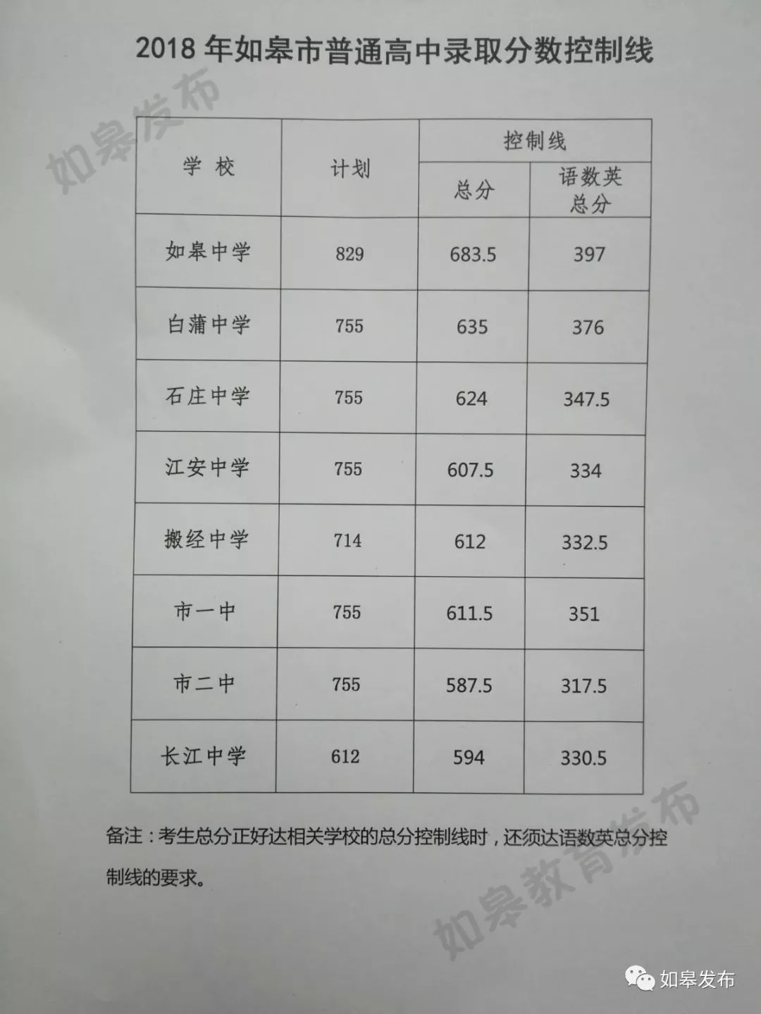 如皋中考报考条件,2020如皋中考招生分数线
