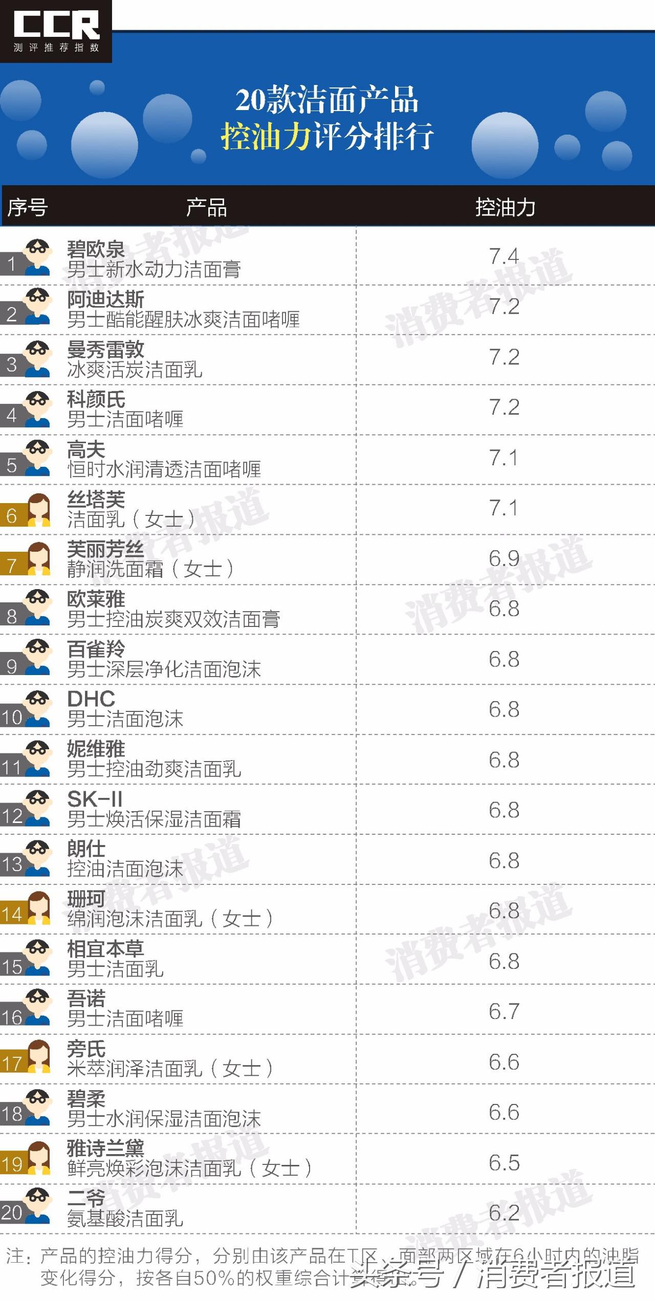 旁氏男士劲能保湿洁面乳测评,sk男士洁面乳