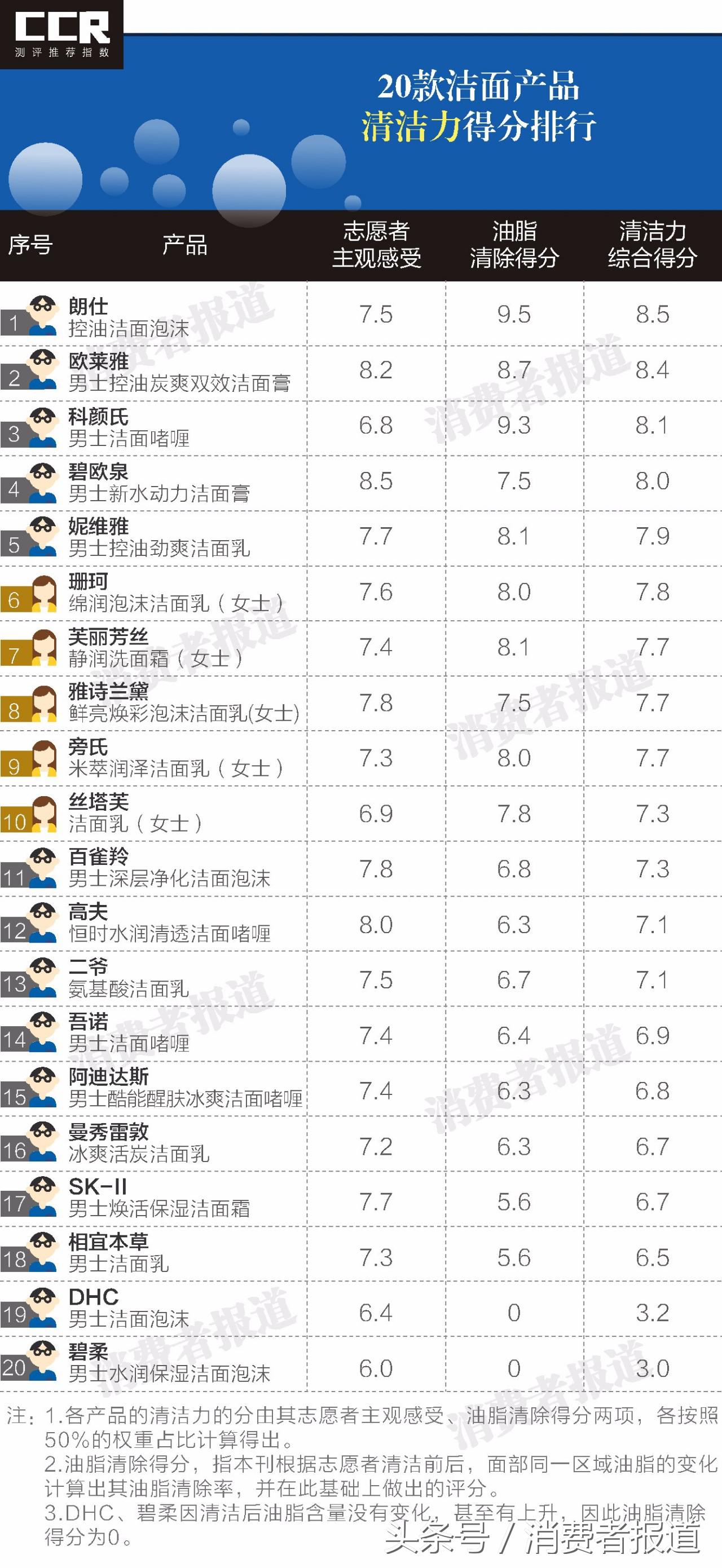 旁氏男士劲能保湿洁面乳测评,sk男士洁面乳