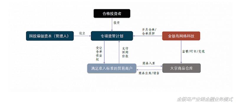 一机构踩雷金银岛：国投瑞银子公司2.8亿资管产品临逾期