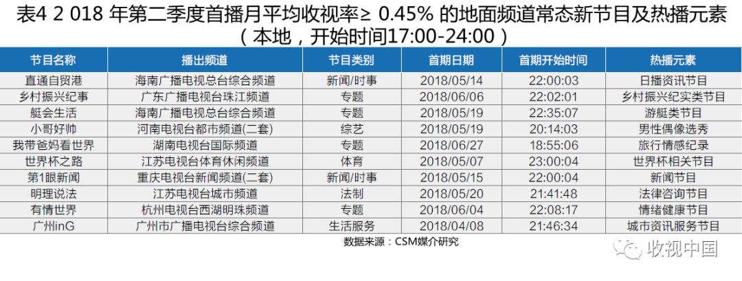 2018年q2,2022年q2综艺