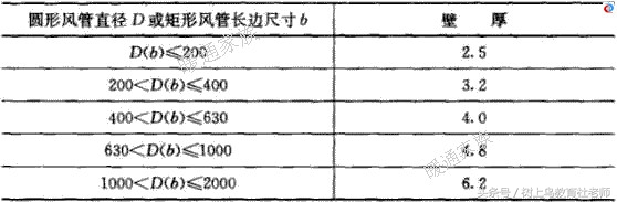 暖通空调风管专业基础知识,暖通中如何区分不同系统的风管