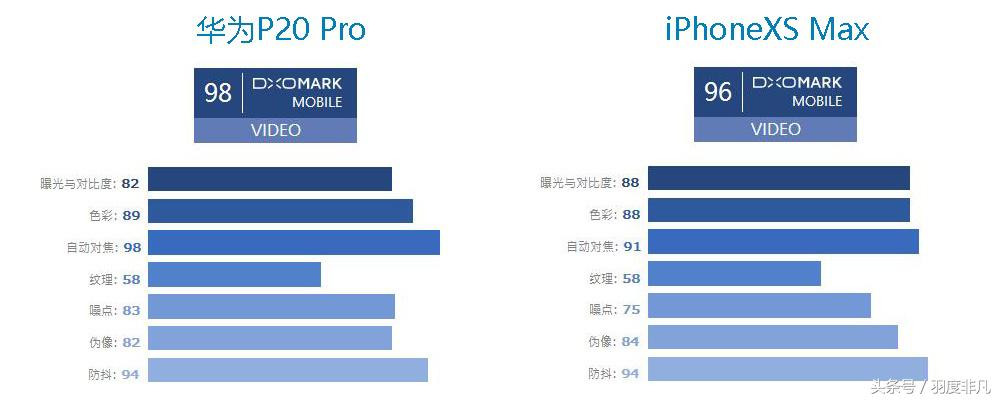华为p20pro和vivox27拍照对比,华为p20pro拍照对比索尼xzpremium