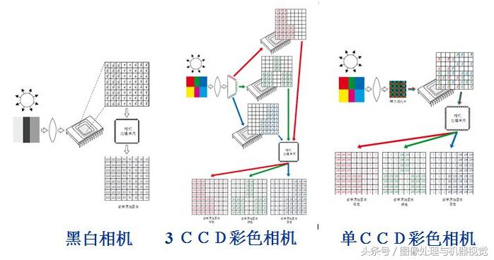 相机成像原理总结一句话,彩色照相机原理