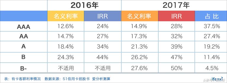 互金行业动荡频仍，51信用卡何日重返百亿市值？