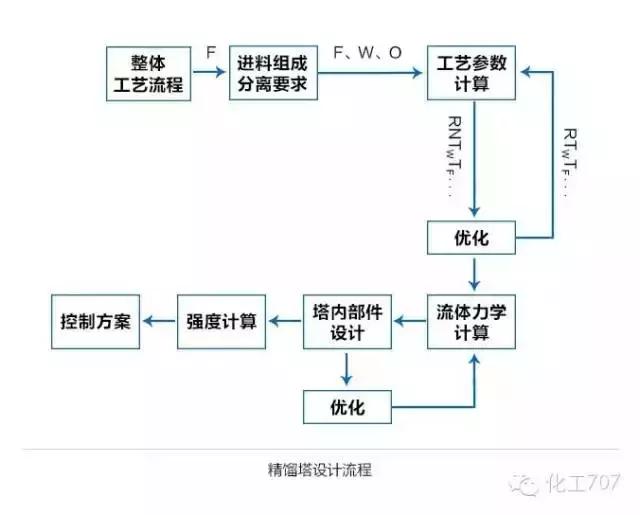 精馏塔优化,如何设计精馏塔