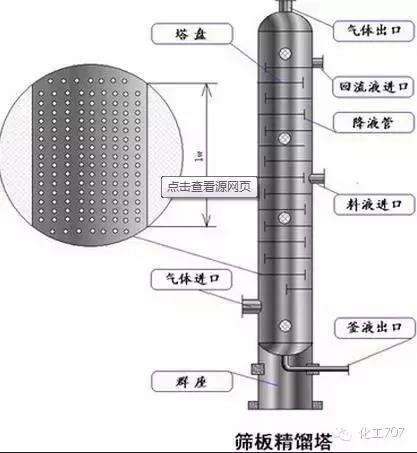 精馏塔优化,如何设计精馏塔