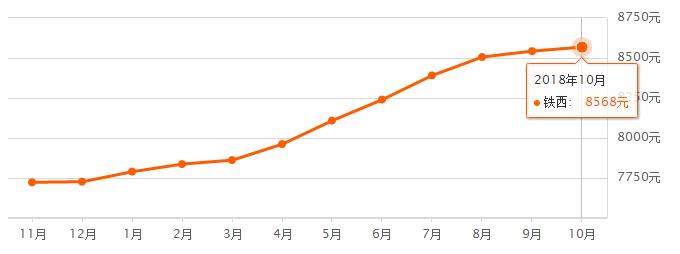 沈阳十一降价楼盘,2020沈阳11月份各小区房价