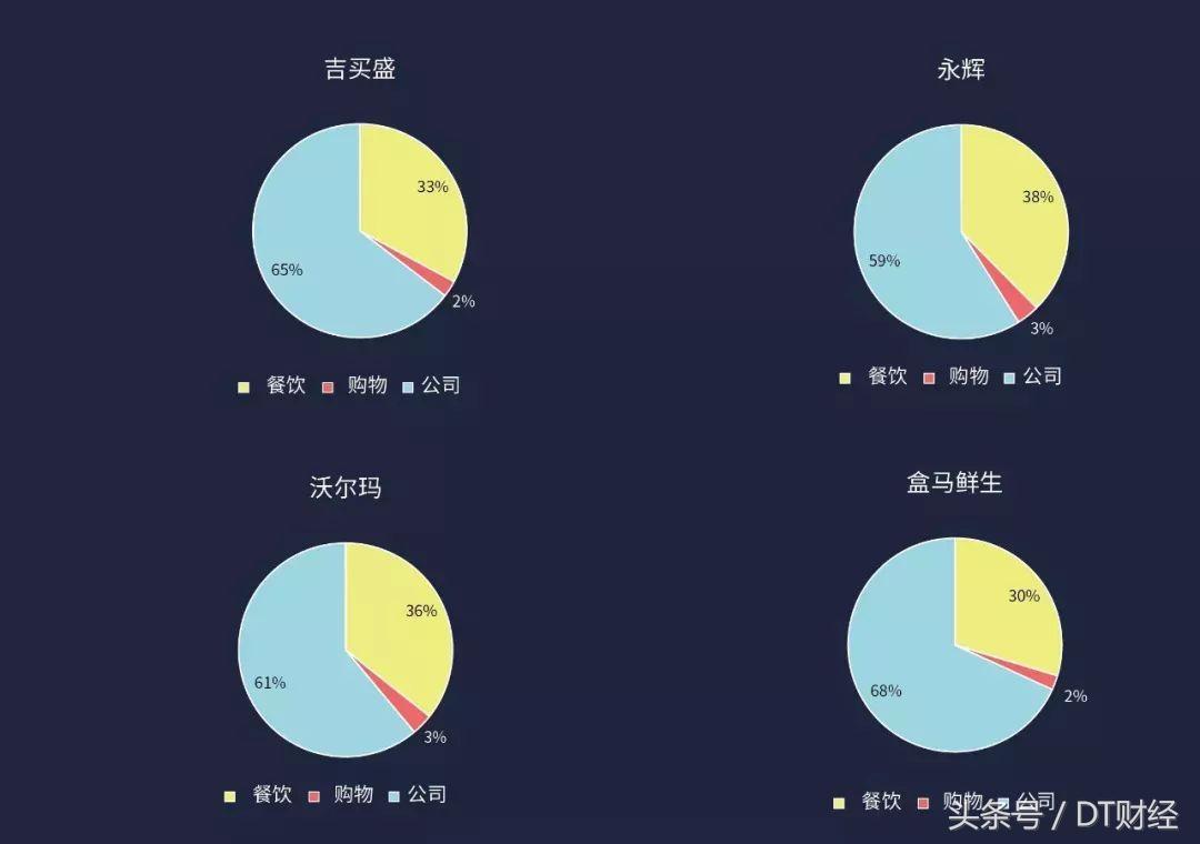 盒马鲜生超市布局,永辉沃尔玛盒马仓储模式对比