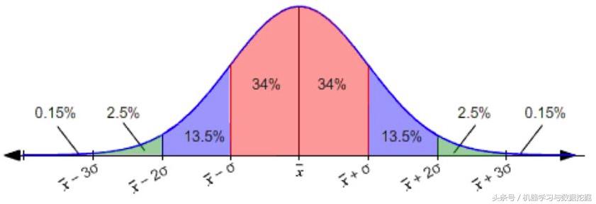 一文读懂估值怎么算,一文读懂概率分布图