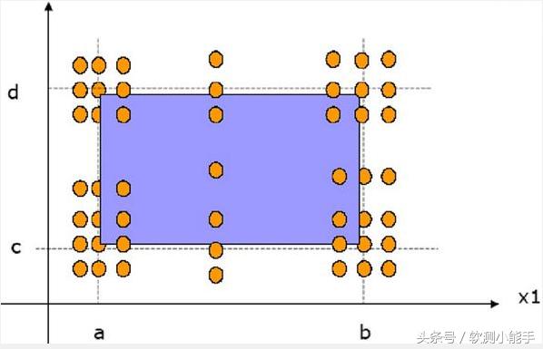 黑盒测试方法包括哪些,常用的黑盒测试方法