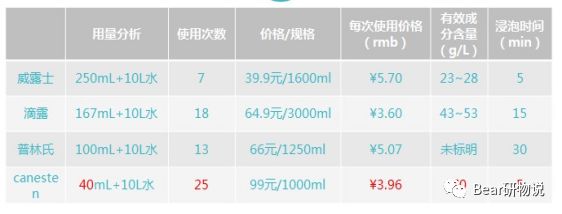 衣服总是洗不干净？那是你没用过这款衣物除菌液……