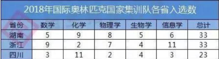 全国五大学科竞赛，四川高中实力究竟如何？
