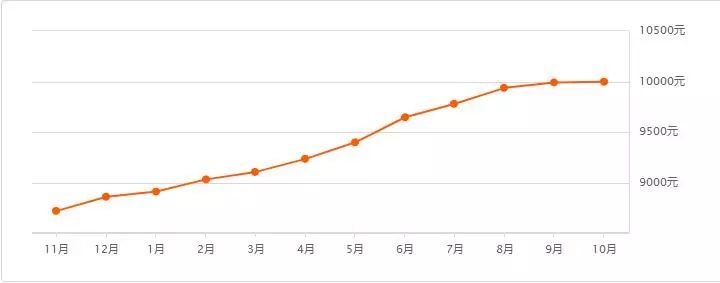 哈尔滨二手房价大概得多少钱,2023年哈尔滨二手房价