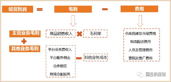 美菜网创新模式市场价值,美菜网市场用户分析