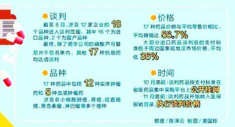 2022年抗癌药降价有哪些,17种抗癌药降价已纳入医保目录