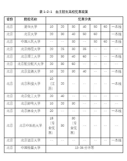 参加自主招生都需要什么条件,清华的自主招生需要哪些条件