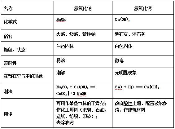 初中化学碱知识点归纳,初三化学碱的解题方法