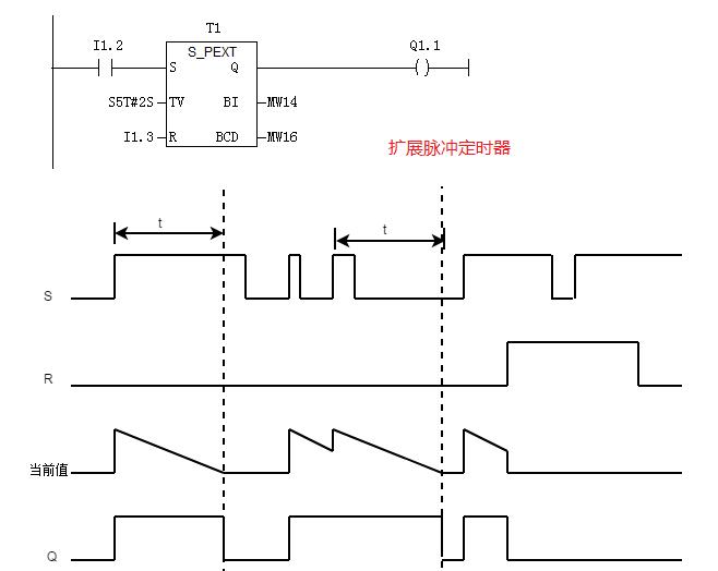 西门子s7300五种定时器联系与区别,西门子基本指令之五定时器指令
