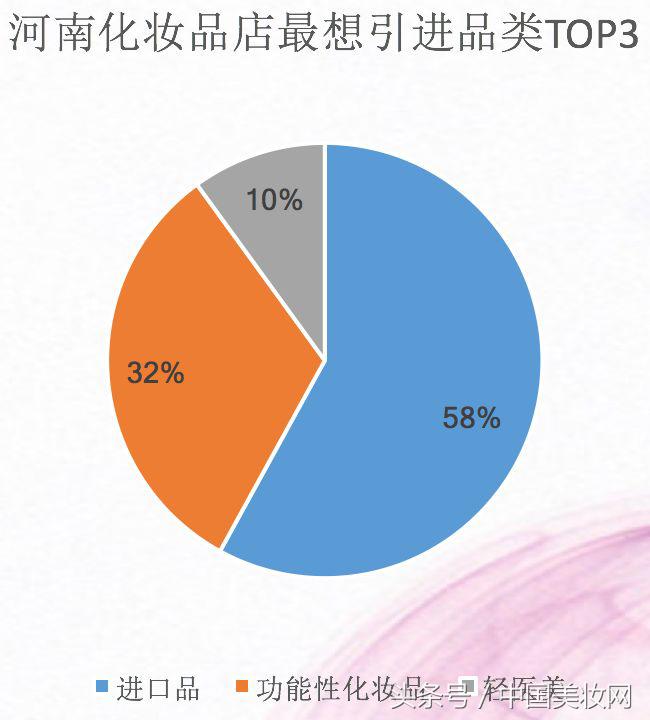 这32家河南CS连锁店，最想引进的品类是什么？