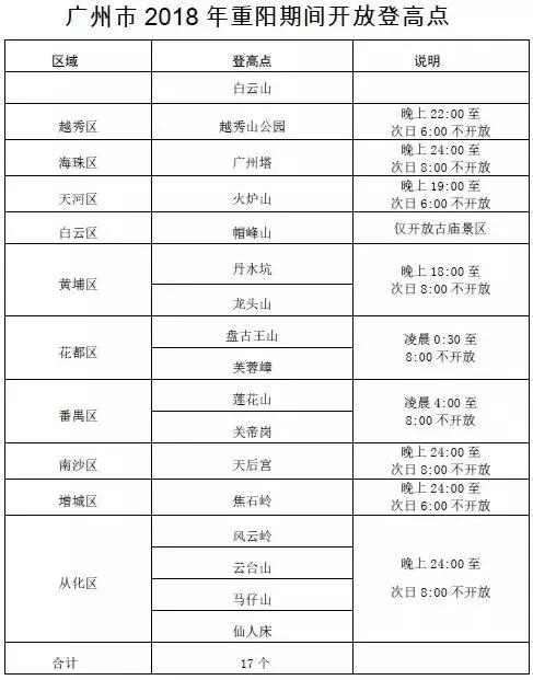 重阳节去登高最佳方案,广州重阳登高最佳地点查询