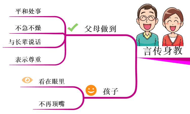 思维导图3-6岁儿童指南,引导孩子们正确做作业的思维导图