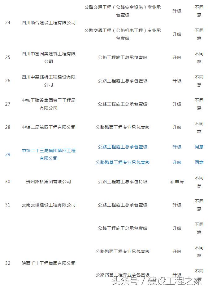 117家企业申请资质晋级，6家升特成功！有你单位吗？