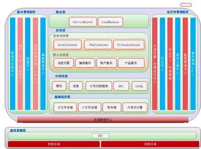 在电商问题不断暴露时代，来看看乐视电商云的整体架构与技术实现