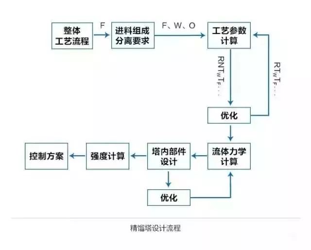 精馏塔设计思路,精馏塔设计技术小结