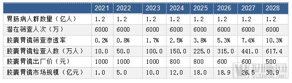 胶囊胃镜机器人市场前景,磁控胃镜胶囊未来发展方向
