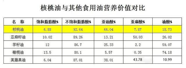 核桃油宣称婴幼儿食用,核桃油婴幼儿有假的吗