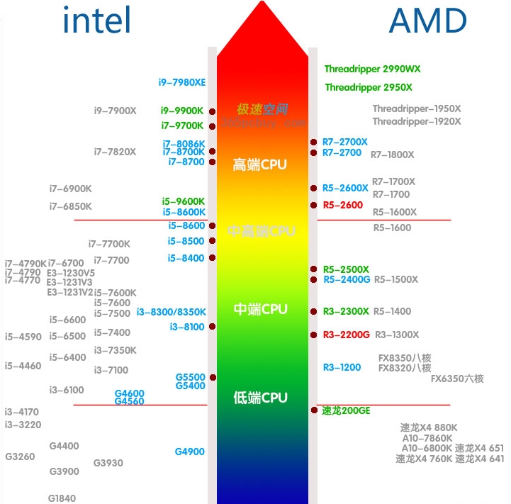 cpu性能强弱主要看哪些参数,如何看cpu参数来了解cpu性能
