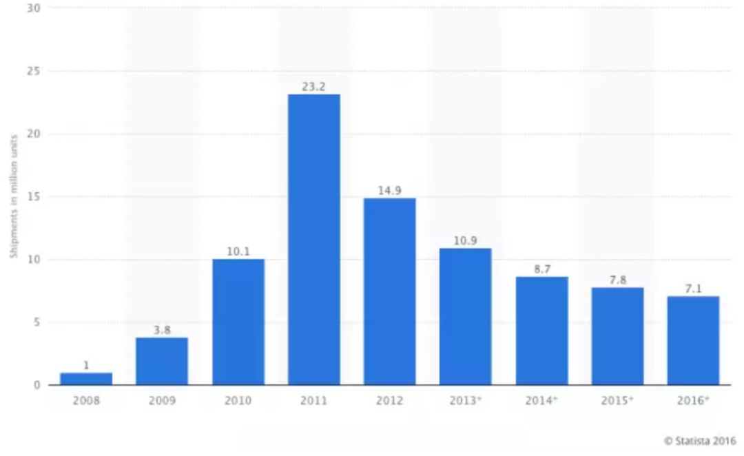 用11年的时间接近完美，但Kindle颠覆世界的使命却落空了