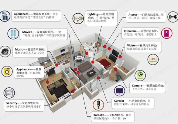 智能家居监控系统,智能家居监控参数