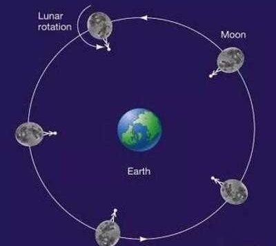 月球只有一面对地球怎么回事,月球朝向地球的一面总是一样的