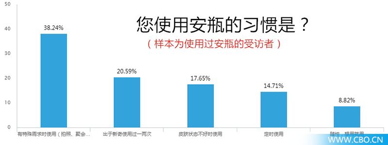 头条丨安瓶是场“自嗨”吗？200位90后这样看它
