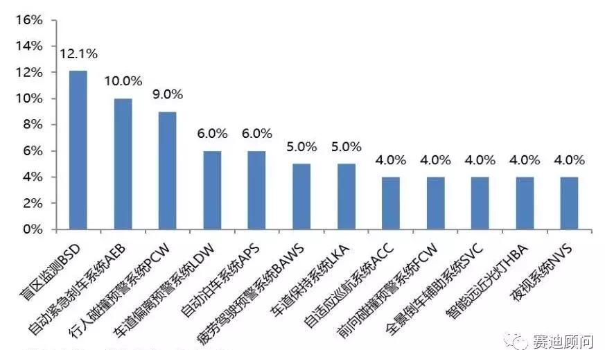 市场预判:2020年中国ADAS市场规模将达近900亿元