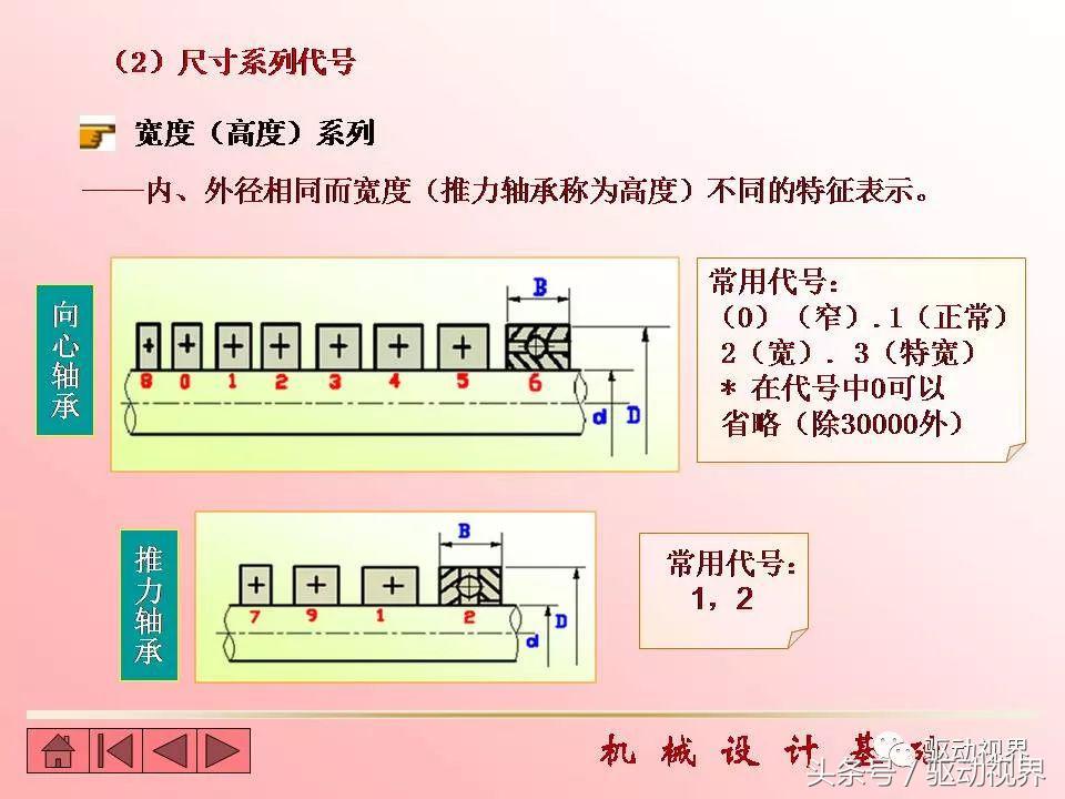 代号6209和30420滚动轴承的含义,滚动轴承的代号6215的含义是什么